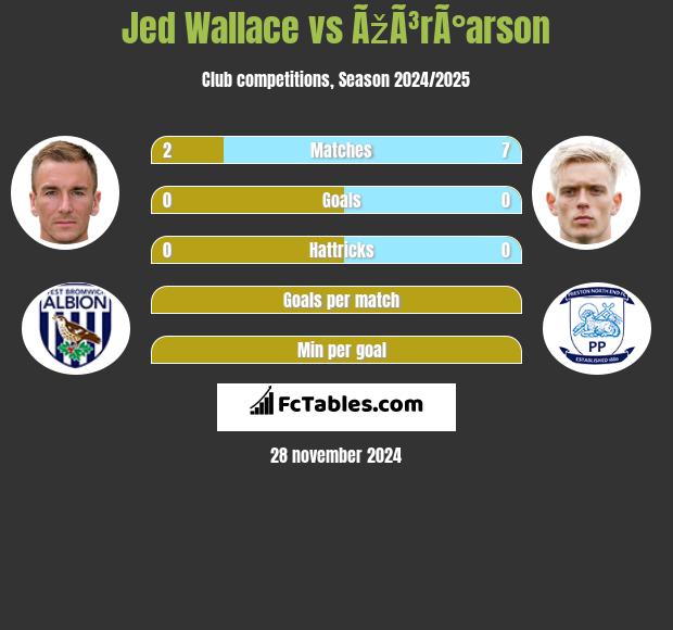 Jed Wallace vs ÃžÃ³rÃ°arson h2h player stats