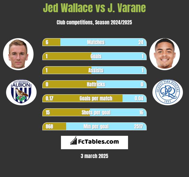 Jed Wallace vs J. Varane h2h player stats