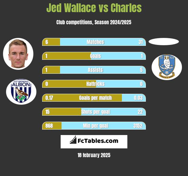 Jed Wallace vs Charles h2h player stats