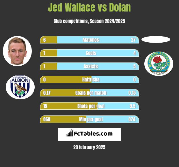 Jed Wallace vs Dolan h2h player stats