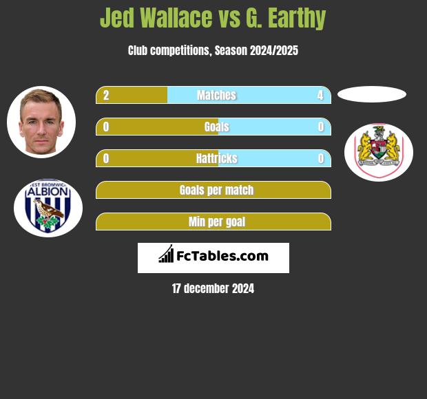 Jed Wallace vs G. Earthy h2h player stats