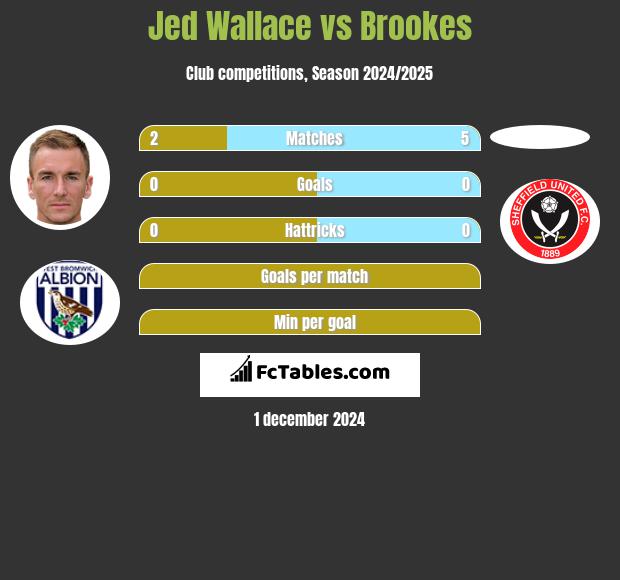 Jed Wallace vs Brookes h2h player stats