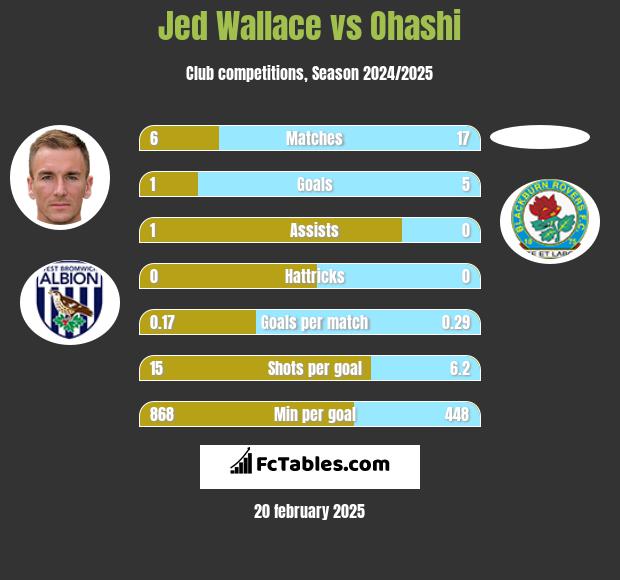 Jed Wallace vs Ohashi h2h player stats