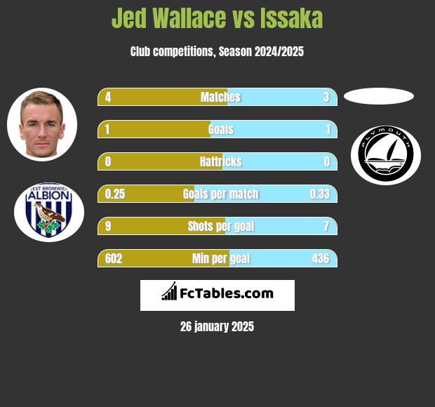 Jed Wallace vs Issaka h2h player stats