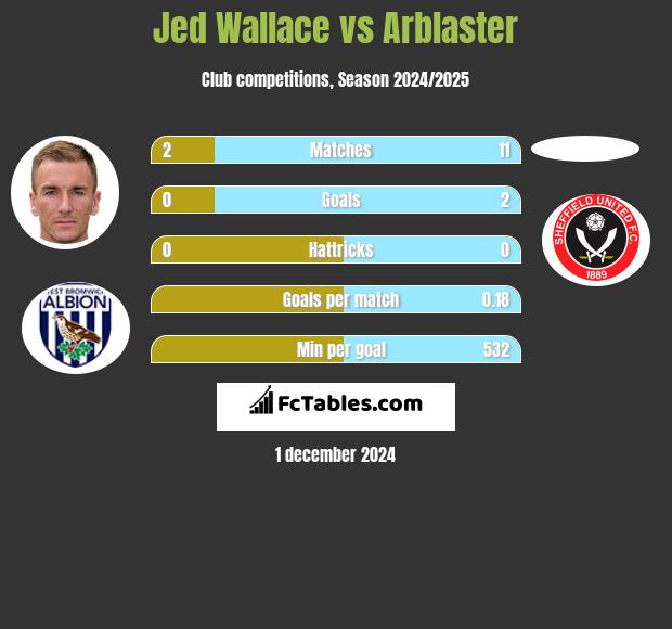 Jed Wallace vs Arblaster h2h player stats