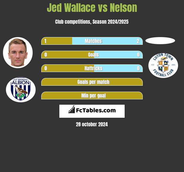 Jed Wallace vs Nelson h2h player stats