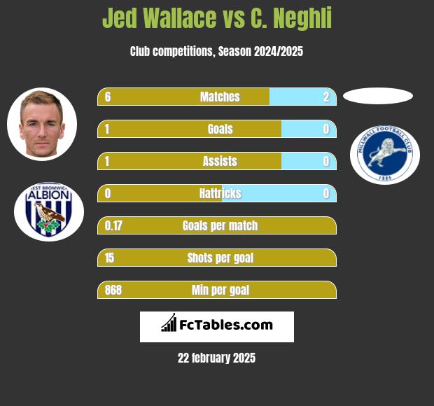 Jed Wallace vs C. Neghli h2h player stats