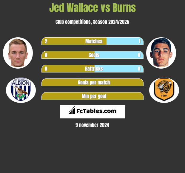 Jed Wallace vs Burns h2h player stats