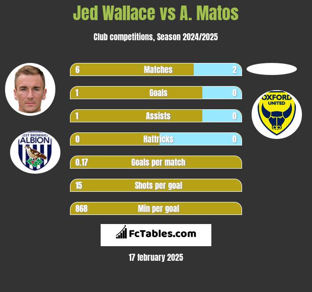 Jed Wallace vs A. Matos h2h player stats