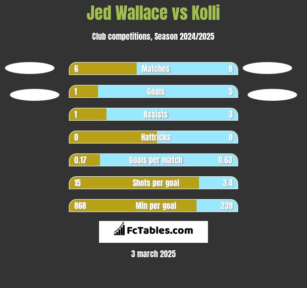 Jed Wallace vs Kolli h2h player stats