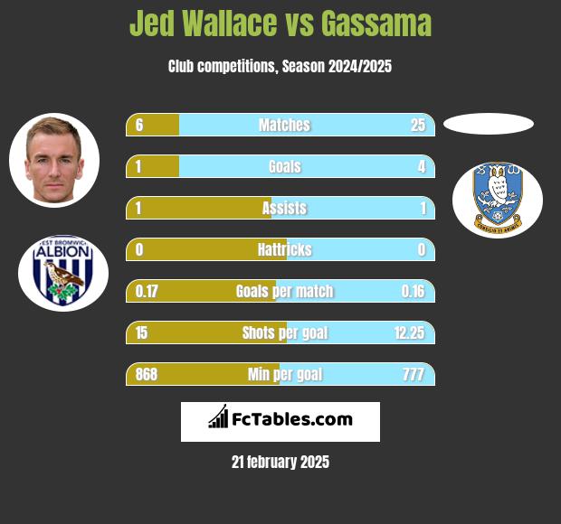 Jed Wallace vs Gassama h2h player stats