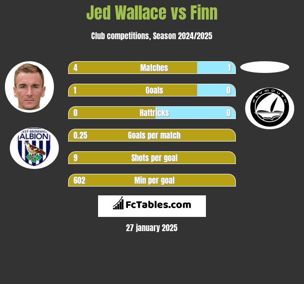 Jed Wallace vs Finn h2h player stats