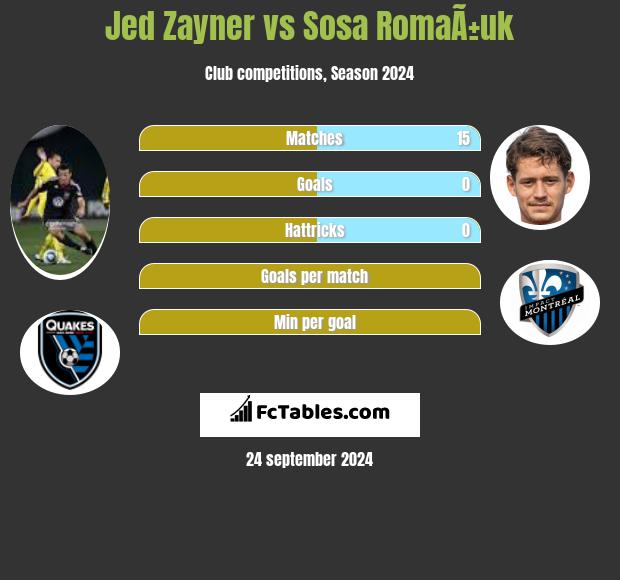 Jed Zayner vs Sosa RomaÃ±uk h2h player stats