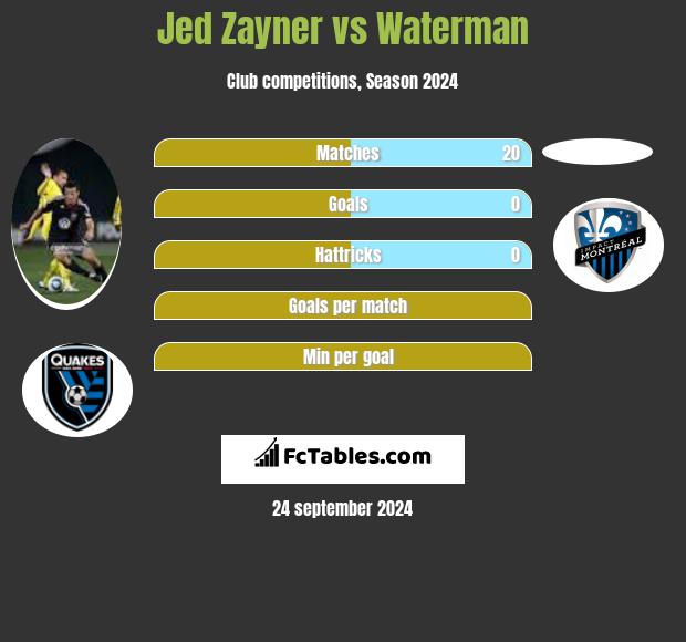 Jed Zayner vs Waterman h2h player stats