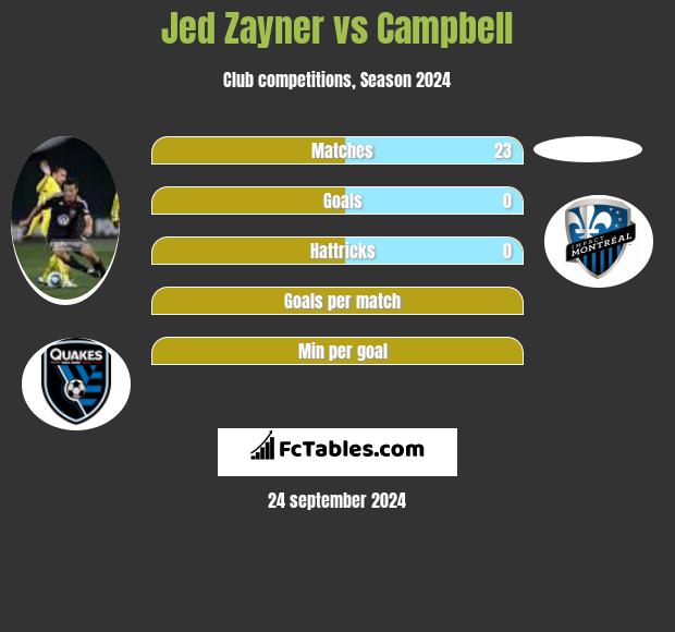 Jed Zayner vs Campbell h2h player stats