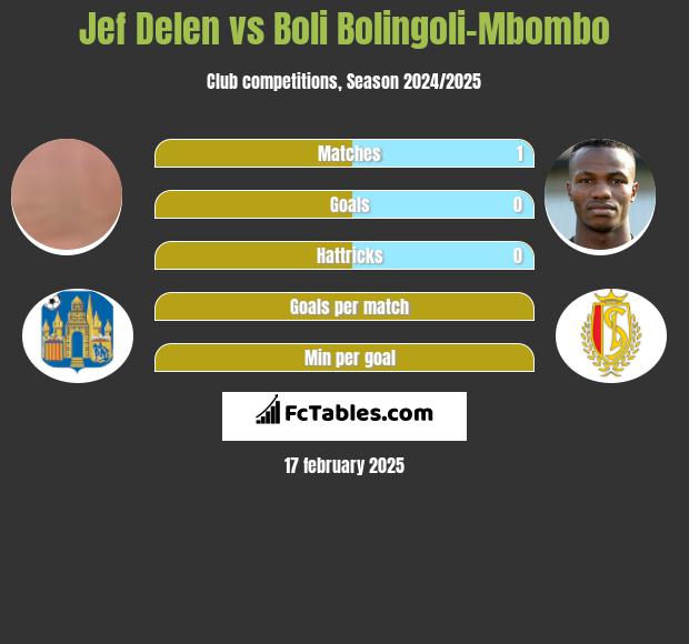 Jef Delen vs Boli Bolingoli-Mbombo h2h player stats