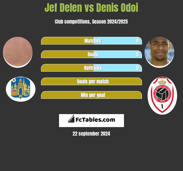 Jef Delen vs Denis Odoi h2h player stats