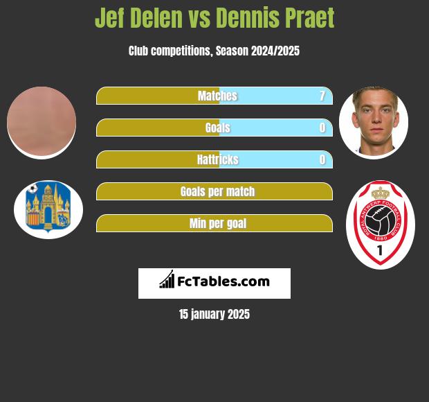 Jef Delen vs Dennis Praet h2h player stats