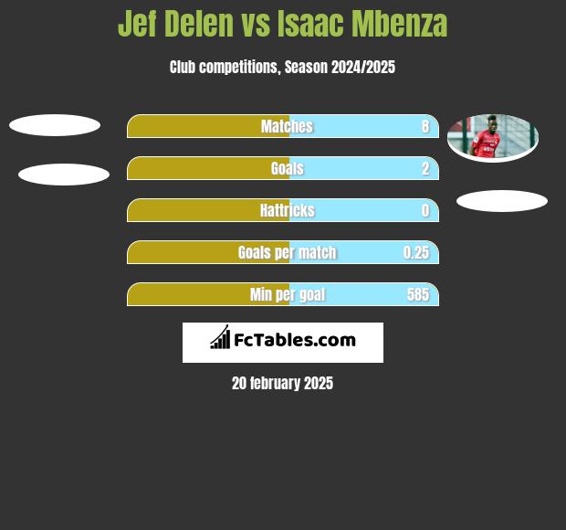 Jef Delen vs Isaac Mbenza h2h player stats