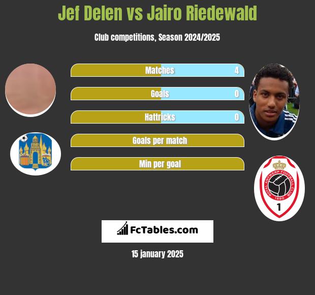 Jef Delen vs Jairo Riedewald h2h player stats