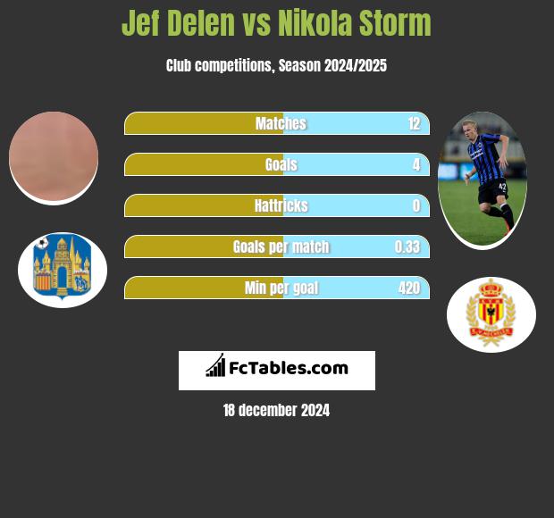 Jef Delen vs Nikola Storm h2h player stats