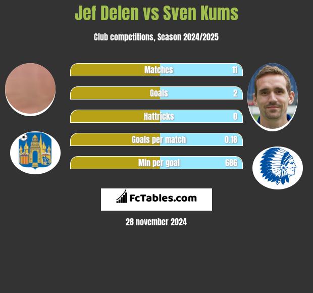 Jef Delen vs Sven Kums h2h player stats