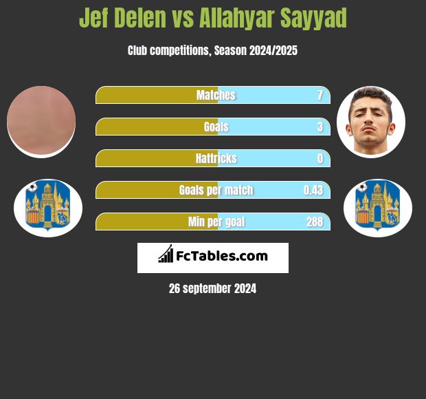 Jef Delen vs Allahyar Sayyad h2h player stats