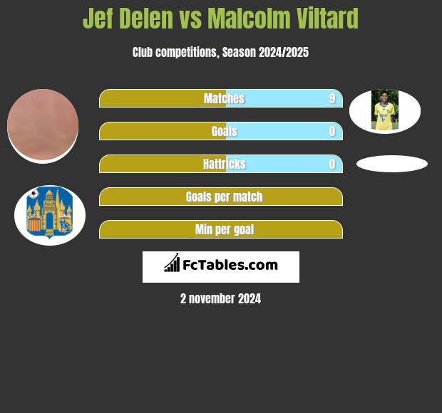 Jef Delen vs Malcolm Viltard h2h player stats