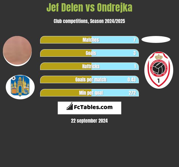 Jef Delen vs Ondrejka h2h player stats