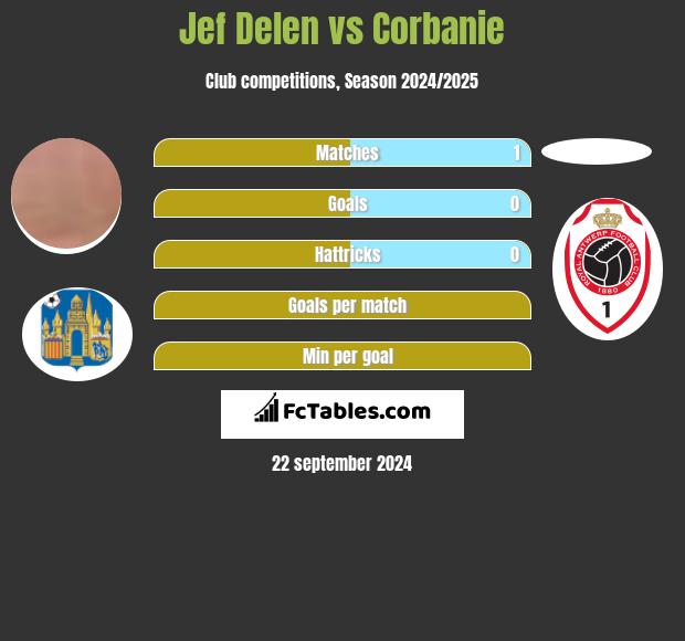 Jef Delen vs Corbanie h2h player stats