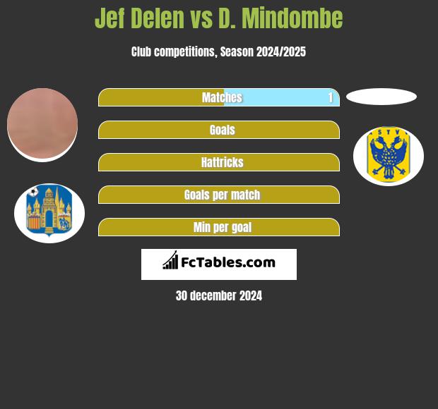 Jef Delen vs D. Mindombe h2h player stats