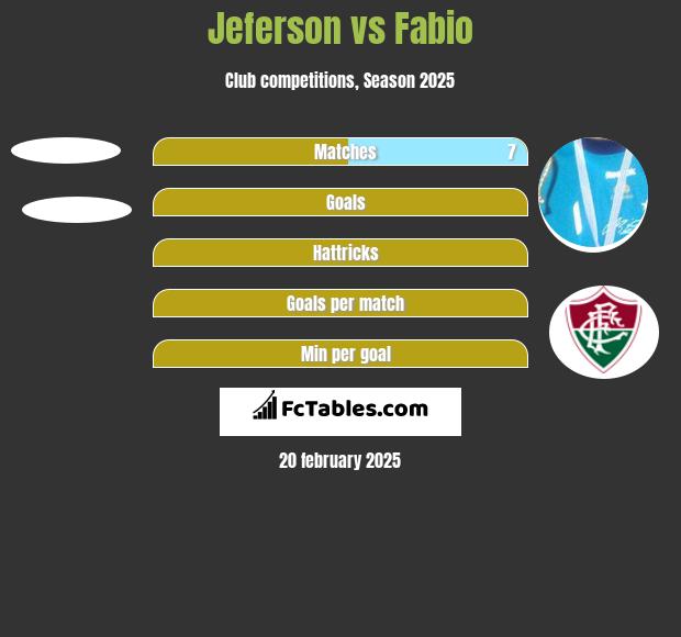 Jeferson vs Fabio h2h player stats