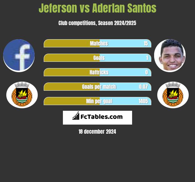 Jeferson vs Aderlan Santos h2h player stats