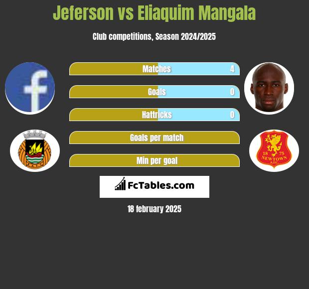 Jeferson vs Eliaquim Mangala h2h player stats