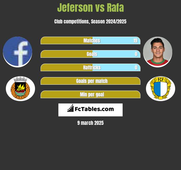 Jeferson vs Rafa h2h player stats