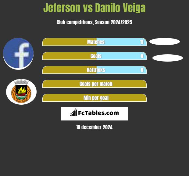 Jeferson vs Danilo Veiga h2h player stats