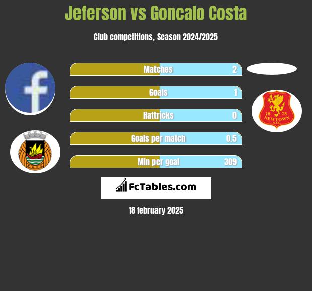 Jeferson vs Goncalo Costa h2h player stats