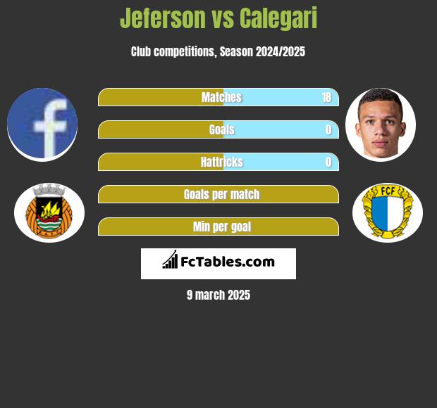 Jeferson vs Calegari h2h player stats