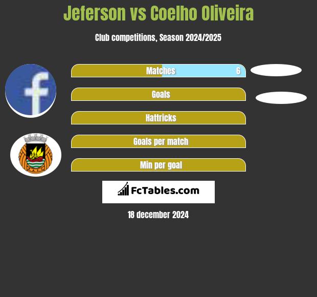 Jeferson vs Coelho Oliveira h2h player stats