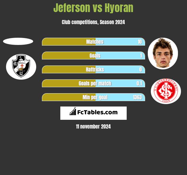 Jeferson vs Hyoran h2h player stats