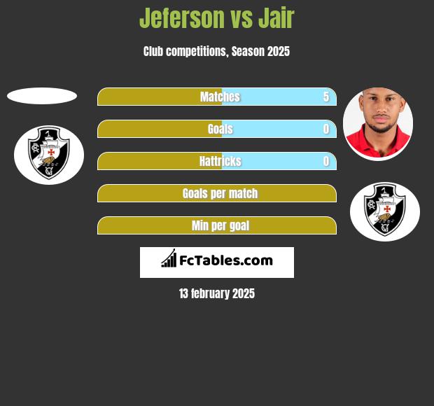 Jeferson vs Jair h2h player stats