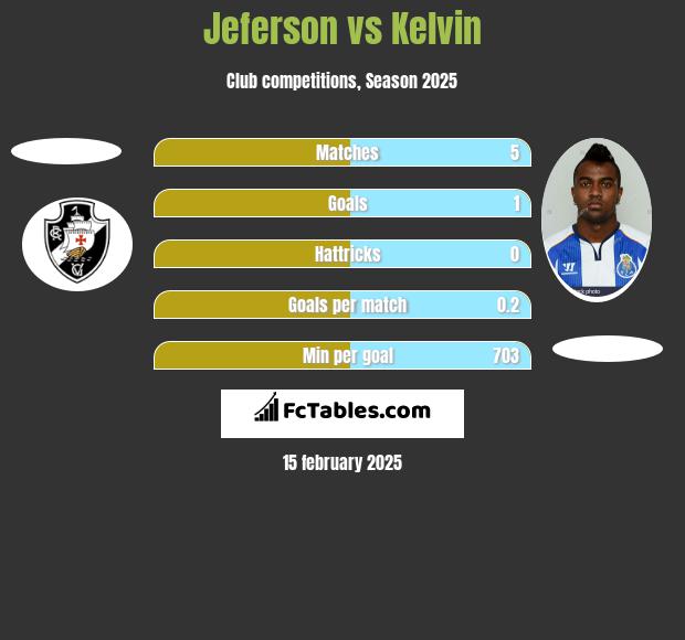 Jeferson vs Kelvin h2h player stats