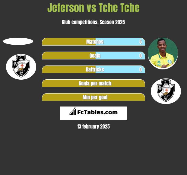 Jeferson vs Tche Tche h2h player stats