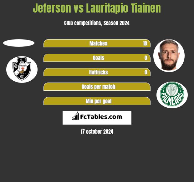 Jeferson vs Lauritapio Tiainen h2h player stats