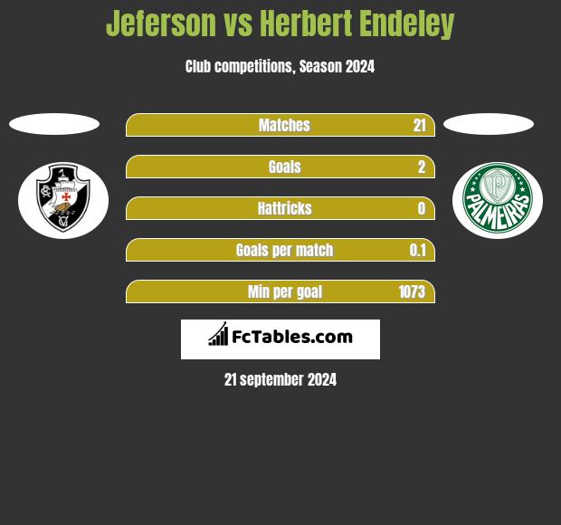 Jeferson vs Herbert Endeley h2h player stats