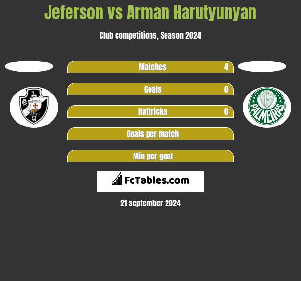 Jeferson vs Arman Harutyunyan h2h player stats