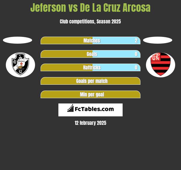 Jeferson vs De La Cruz Arcosa h2h player stats