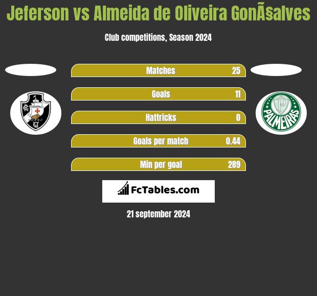 Jeferson vs Almeida de Oliveira GonÃ§alves h2h player stats