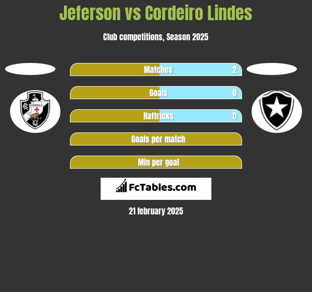 Jeferson vs Cordeiro Lindes h2h player stats