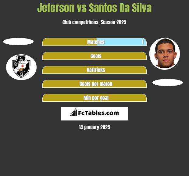 Jeferson vs Santos Da Silva h2h player stats